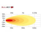 Led Lamp 18W Bullboy